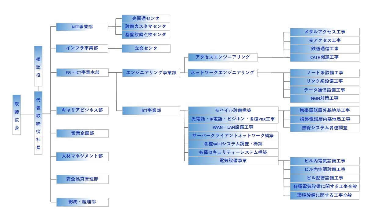 組織図